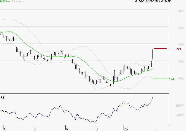 VALNEVA SE : Les résistances sont proches