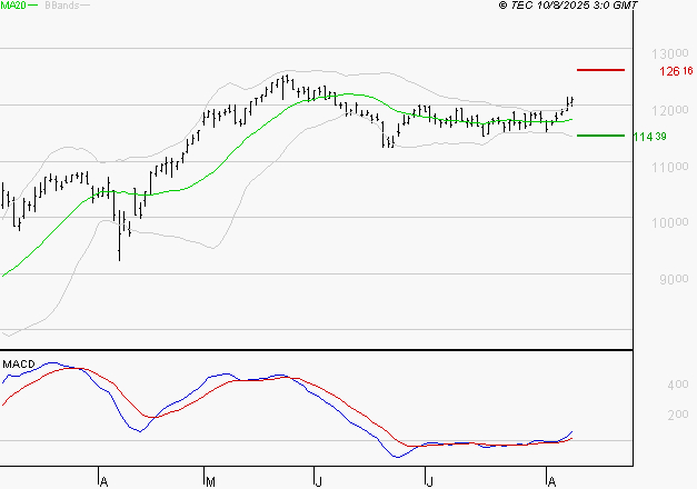 EIFFAGE : Les signaux haussiers sont intacts