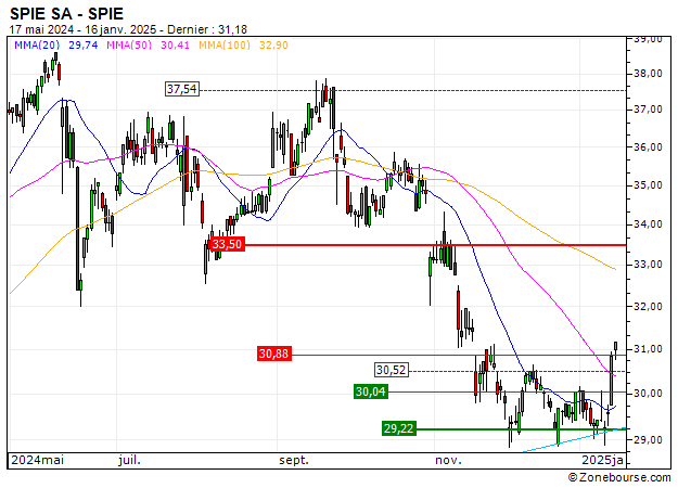SPIE SA : Vente du turbo CALL Société Générale 86W3S (+10.00%) (86W3S)