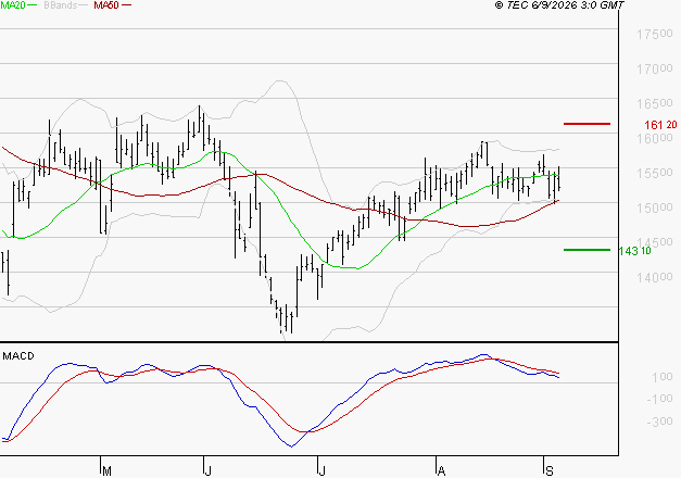 TRIGANO : Une consolidation vers les supports est probable
