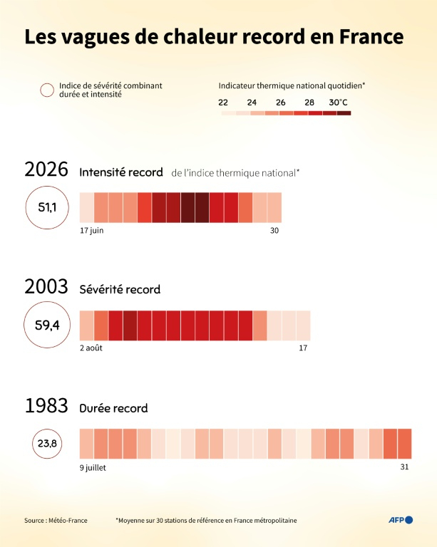 Comparaison des vagues de chaleur de 1983, 2003 et 2026, d'après les données de Météo-France ( AFP / Sabrina BLANCHARD )