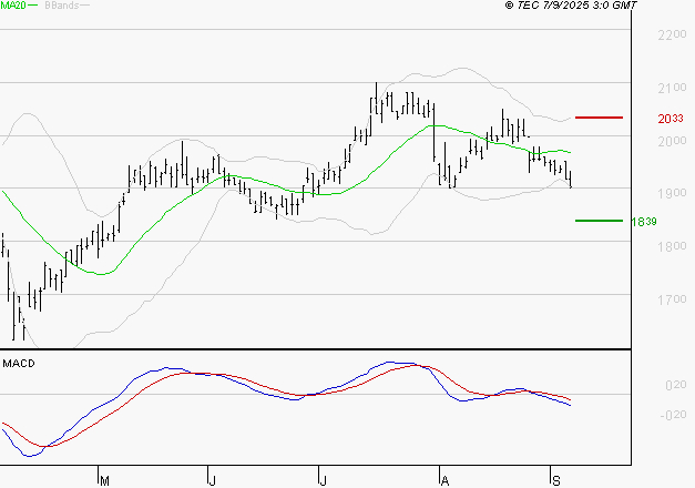 TIKEHAU CAPITAL : La tendance baissière peut reprendre