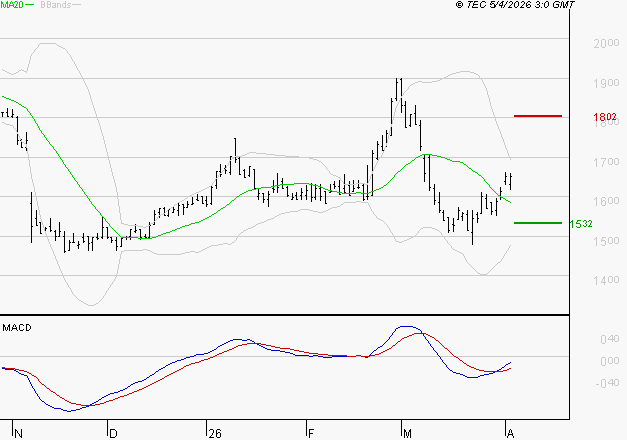 TIKEHAU CAPITAL : L'analyse ne suggère pas de baisse à moyen terme