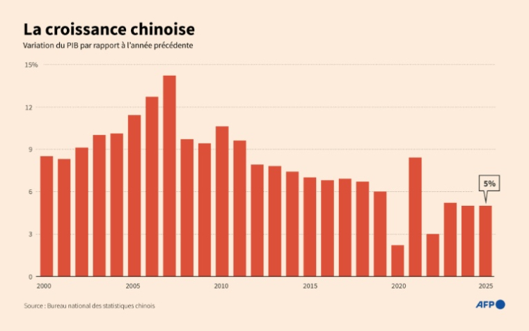 Croissance annuelle du PIB de la Chine en pourcentage par rapport à l'année précédente depuis 2000 ( AFP / Nicholas SHEARMAN )