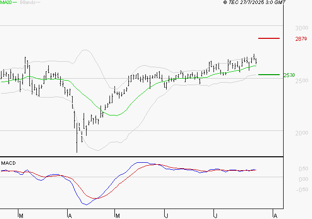 REXEL : Les signaux haussiers sont intacts