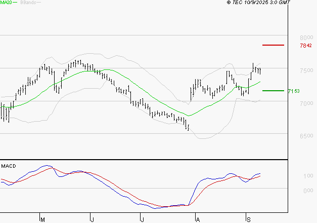 DANONE : Les signaux haussiers sont intacts