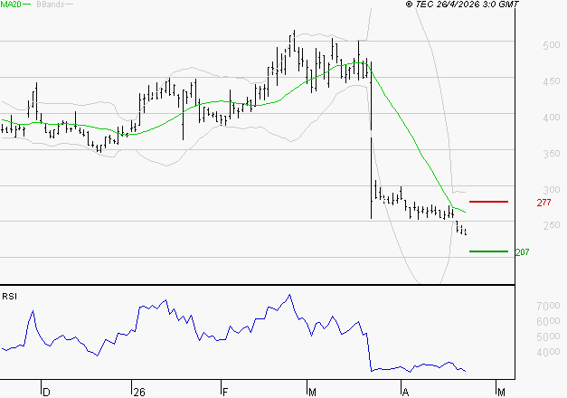 VALNEVA SE : Surveiller les supports pour un rebond