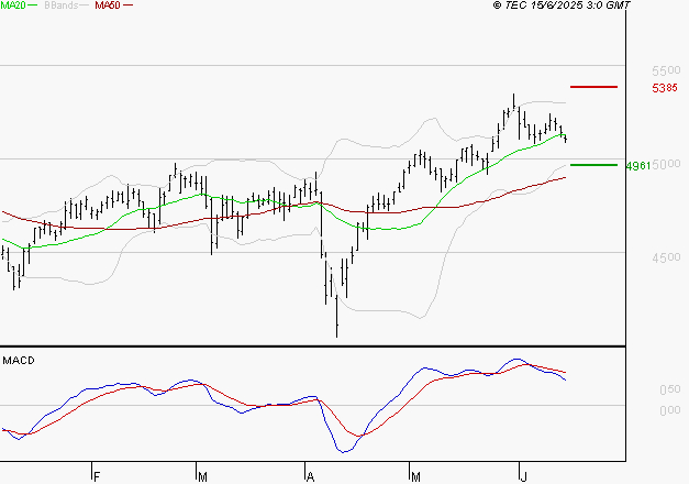 COVIVIO : La situation technique est plutôt incertaine