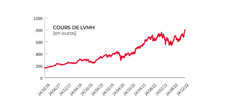 Cours de LVMH