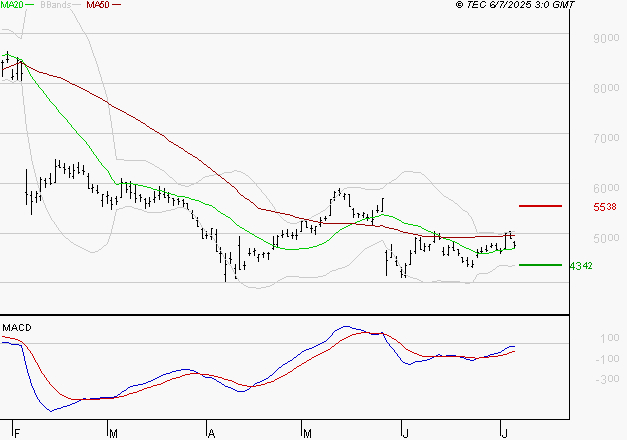 SOITEC : Attendre un test du support