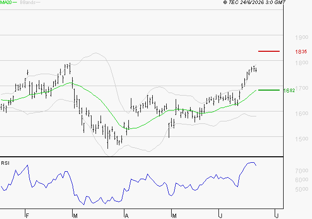 CREDIT AGRICOLE : Les résistances sont proches