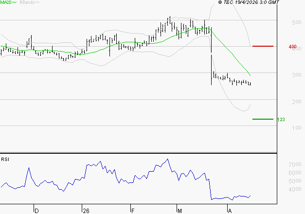 VALNEVA SE : Surveiller les supports pour un rebond