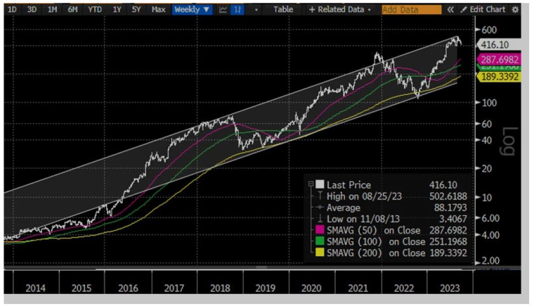 Source : Bloomberg LLP.