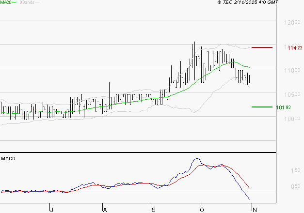 BAINS MER MONACO : La tendance baissière peut reprendre