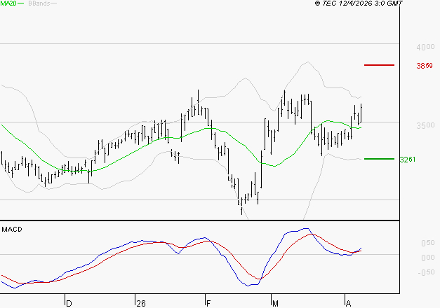 IPSOS : Les signaux haussiers sont intacts