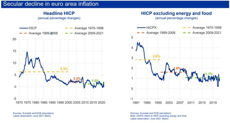 Source : ECB, discours du Dr Schnabel le 14 juillet 2021, Peterson Institute for International Economics.