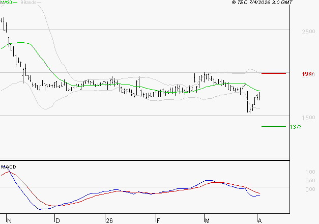 EDENRED : Sous les résistances, une consolidation est probable