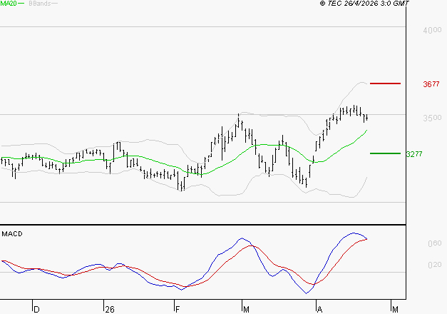 KLEPIERRE : Le mouvement reste haussier