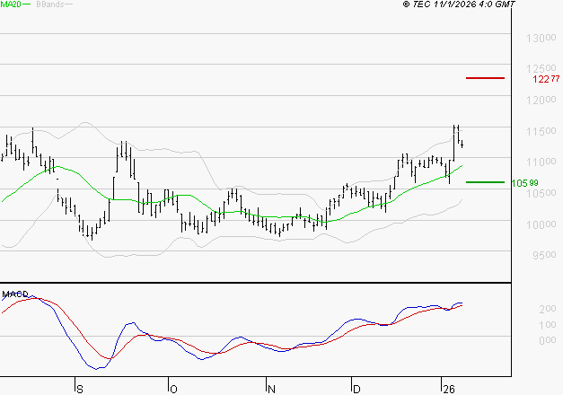 ALTAREA : Les signaux haussiers sont intacts