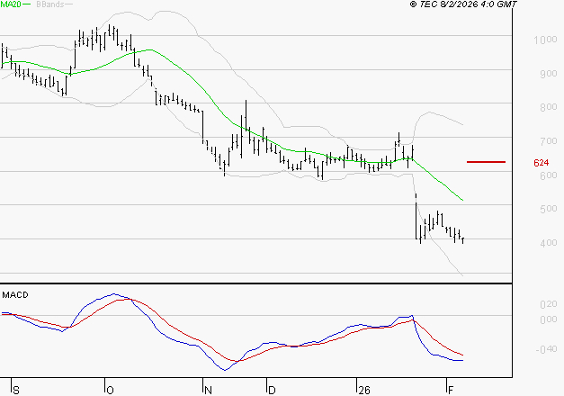 UBISOFT : Sous les résistances, une consolidation est probable