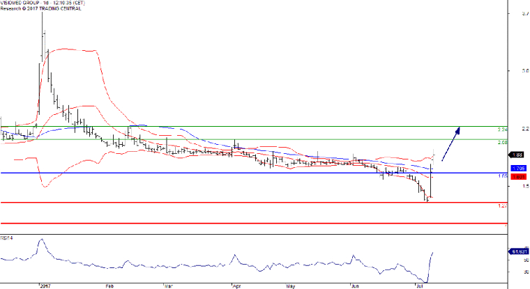L'analyse technique de l'action Visiomed Group. (© Trading Central)