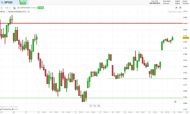 Source : ProRealTime Web