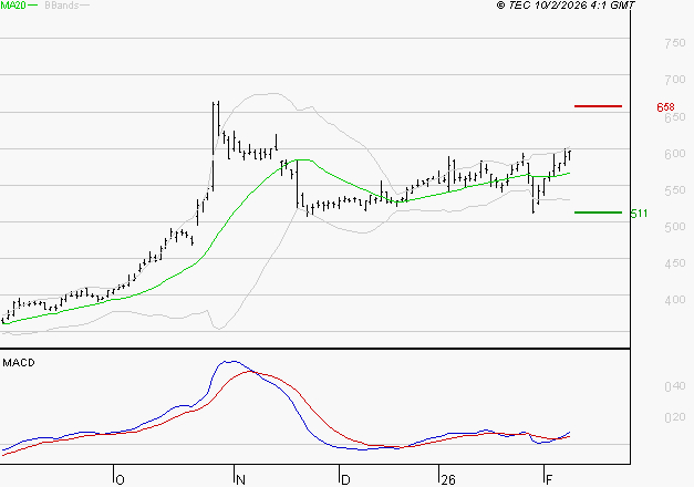 NOKIA : Les signaux haussiers sont intacts