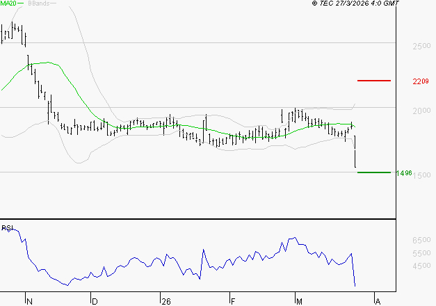 EDENRED : Baissier mais survendu