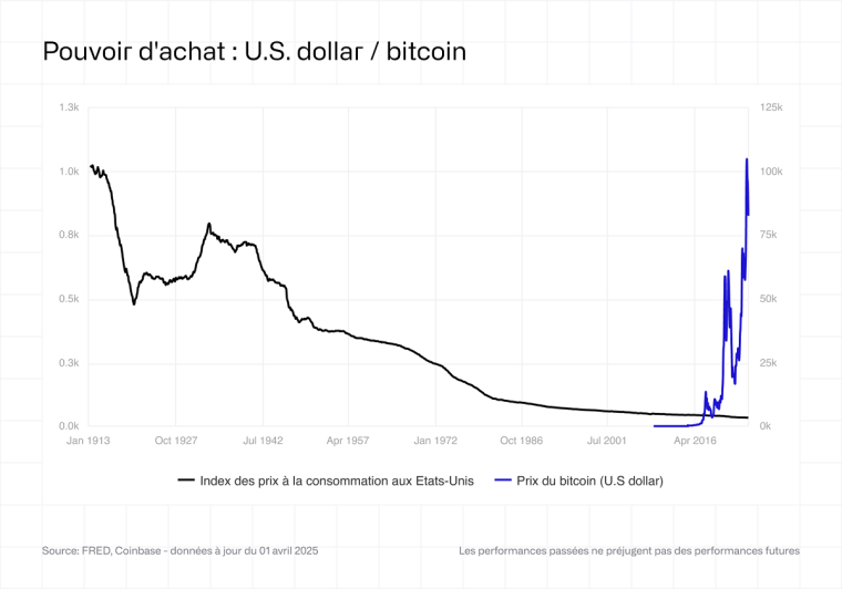Source FRED Coinbase