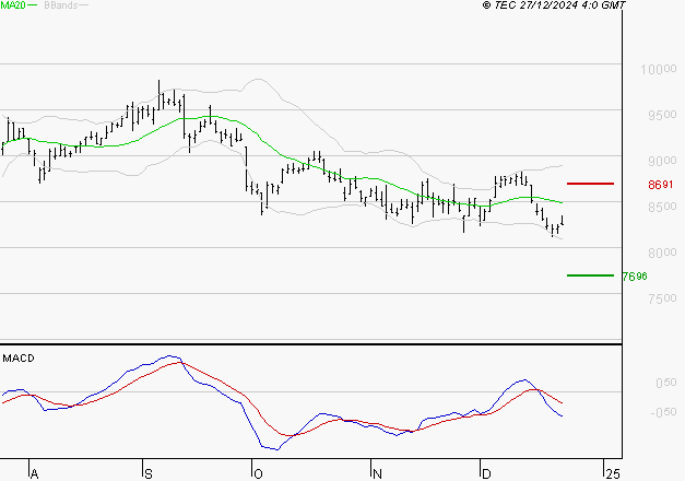 EIFFAGE : Sous les résistances, une consolidation est probable