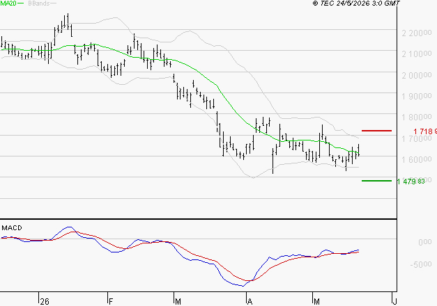 HERMES INTERNATIONAL : Retour possible sur les supports