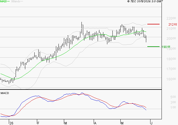GAZTRANSPORT ET TECHNIGAZ : Sous les résistances, une consolidation est probable