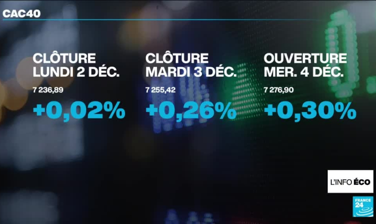 Motion de censure du gouvernement Barnier : les Français et les marchés face à l'inconnu