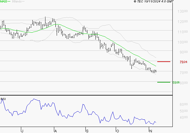 SOITEC : Un rebond est probable depuis les supports