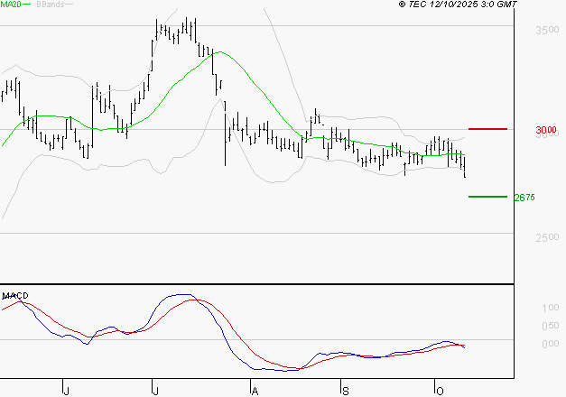 FNAC DARTY : La tendance baissière peut reprendre