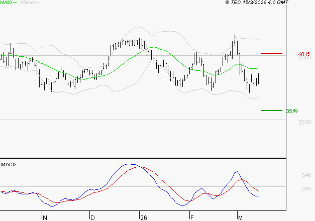 AXA : Sous les résistances, une consolidation est probable