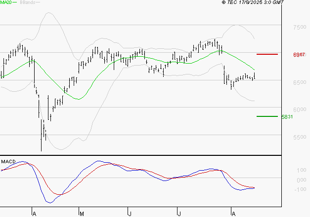 AMUNDI SA : Sous les résistances, une consolidation est probable