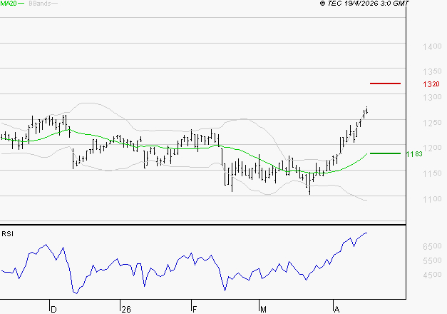 M6 : Risque de correction sous les résistances