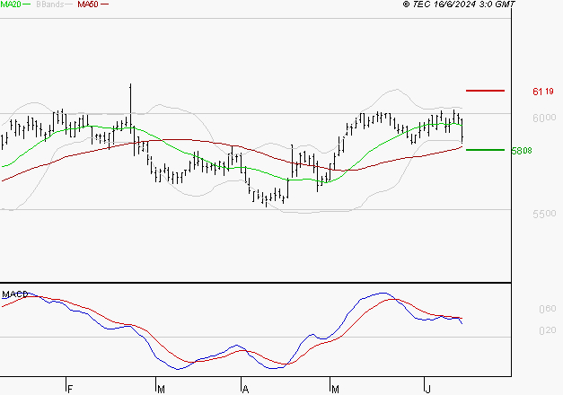 DANONE : Une consolidation vers les supports est probable