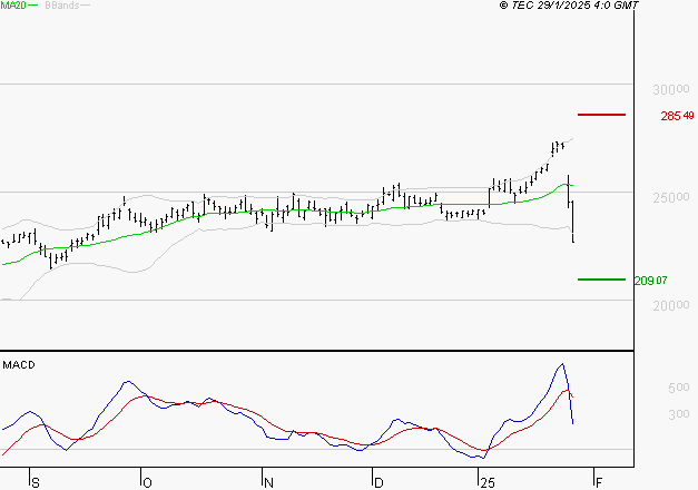 SCHNEIDER ELECTRIC SA : Une consolidation vers les supports est probable