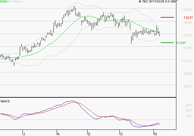 NEXANS : Retour possible sur les supports