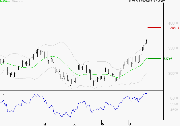 GE AEROSPACE : Les résistances sont proches