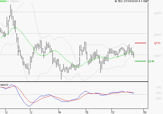 WAVESTONE : Une consolidation vers les supports est probable
