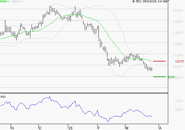 CAPGEMINI : Surveiller le comportement des cours sur les supports