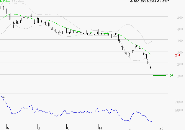 EUTELSAT : Surveiller le comportement des cours sur les supports