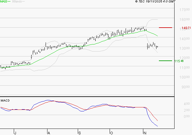 LEGRAND : La tendance baissière peut reprendre