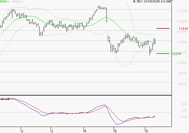 EIFFAGE : Attendre un test du support
