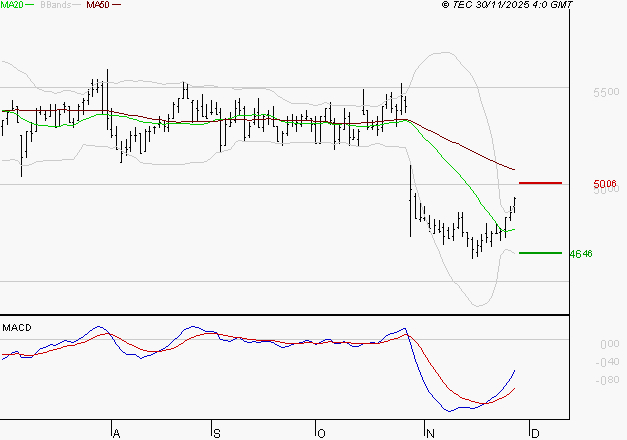 BIC : L'analyse ne suggère pas de baisse à moyen terme