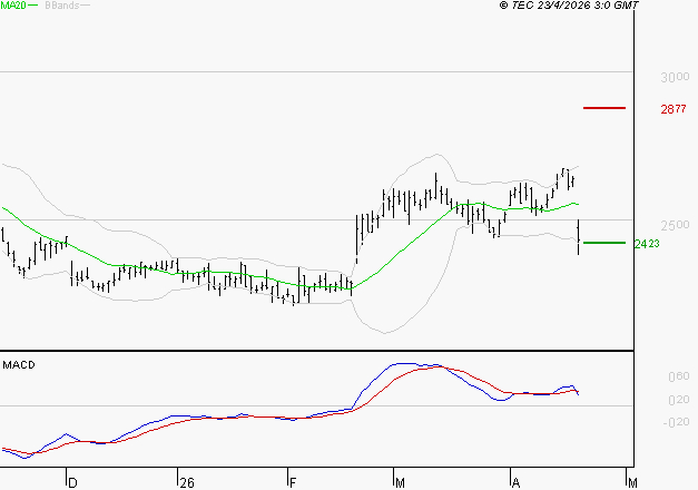 FDJ UNITED : Une consolidation vers les supports est probable