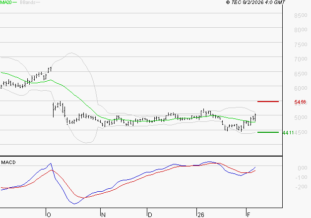 SEB SA : L'analyse ne suggère pas de baisse à moyen terme